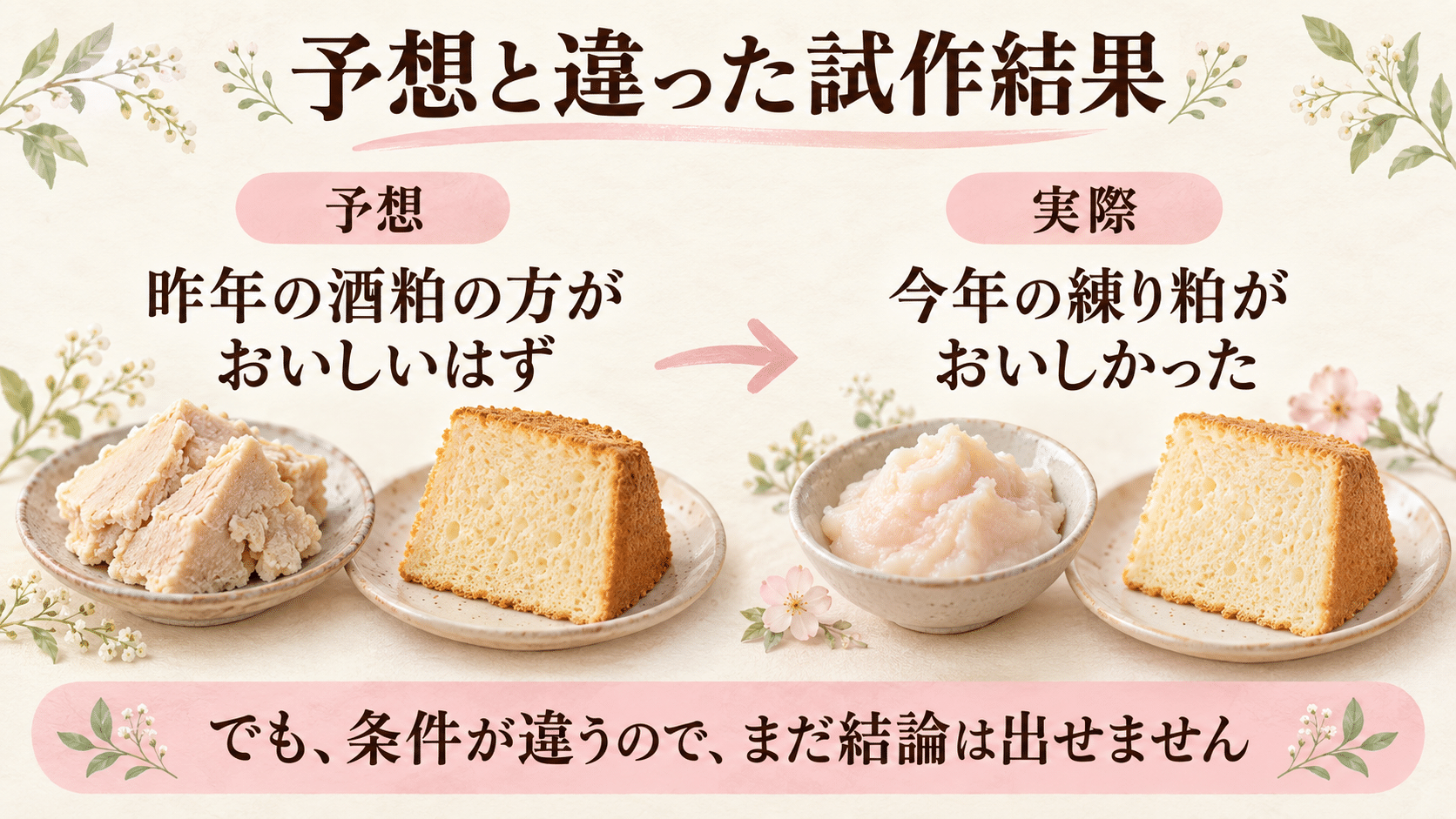 昨年と今年の酒粕シフォンを比べ、予想と実際の結果が異なったことを示す図