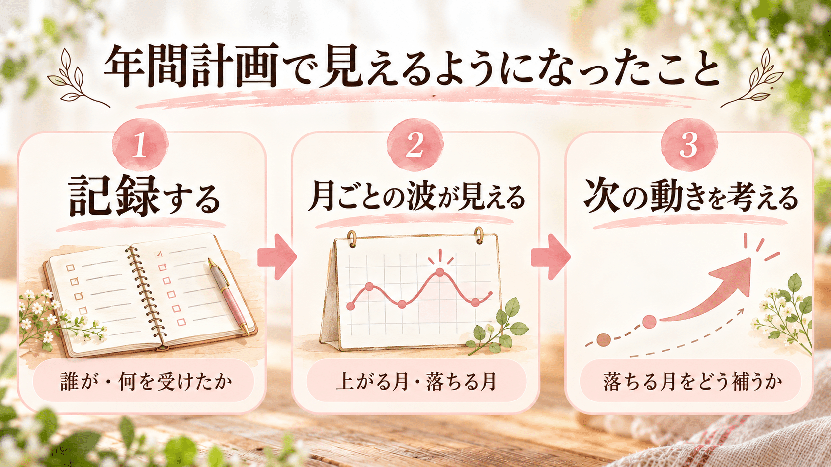 年間計画で月ごとの売上の波を見て、次の動きを考える流れ