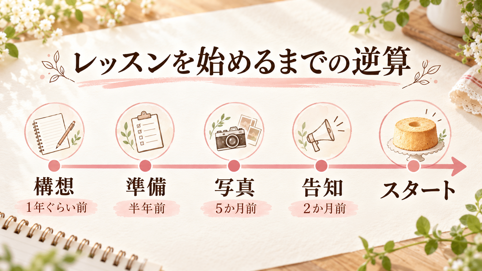 新しいレッスンの構想から準備、写真撮影、告知、開講までの流れ